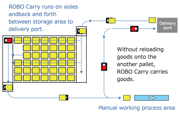 here is no need for reloading goods on one pallet to
another by utilizing one ROBO Carry Rack; unloading and loading goods and store them including supplying in one line of work.<br>The system will also realize no-man and no-forklift operation.
Cutting edge solution against serious shortage of manpower.