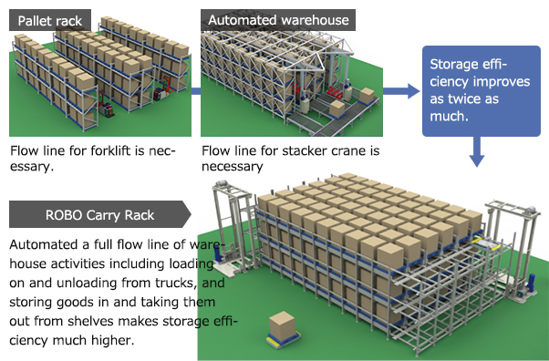 High storage efficiency