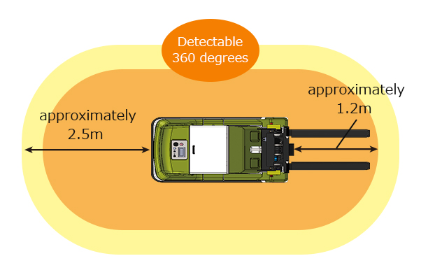 After detecting an obstacle with the scanner, the
forklift will start reducing its speed at approximately 2.5m to the obstacle, and make a stop at approximately 1.2m to the obstacle.