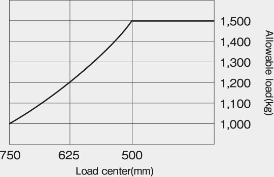FX15WT Load curve