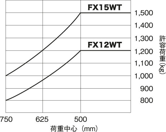 FX12WT/FX15WT 荷重曲線