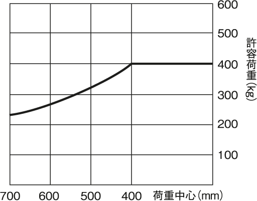 FX40S 荷重曲線