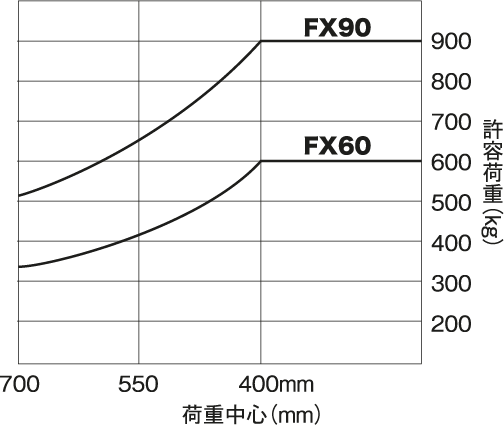 FX6/FX9-series 荷重曲線