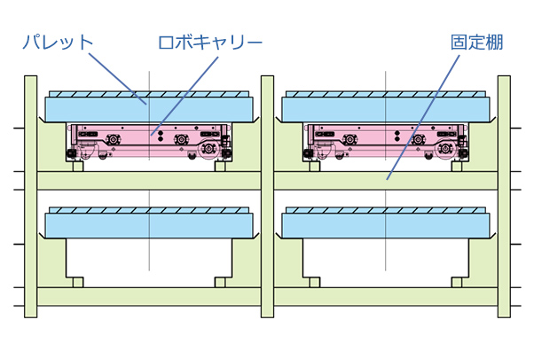 ロボキャリーラックシステム