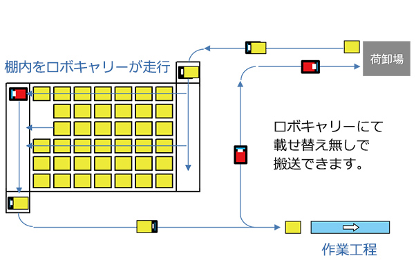 パレット品を載せ替え無しで、ロボキャリーラック1台で荷受け~ストレージ~供給まで一気通貫でデリバリー可能。<br>無人オペレーションを可能とし、フォークリフトレスを実現。工場の無人化で、深刻化する人手不足を解消できます。