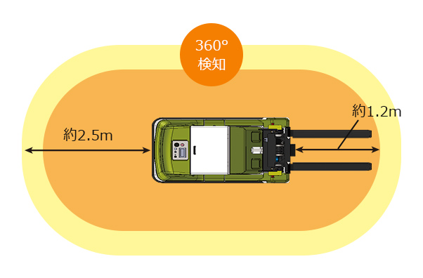 スキャナで障害物を感知することにより約2.5mで減速、約1.2mで停止いたします