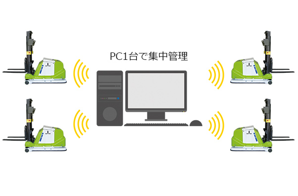 1台のパソコンで集中管理が可能